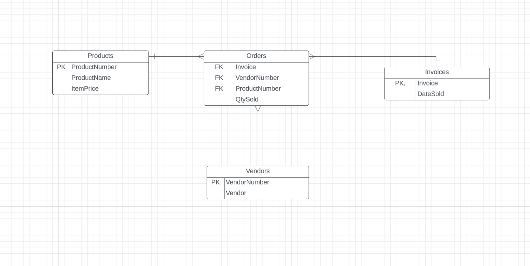  Does table PRODUCTS exhibit entity integrity? True False 
