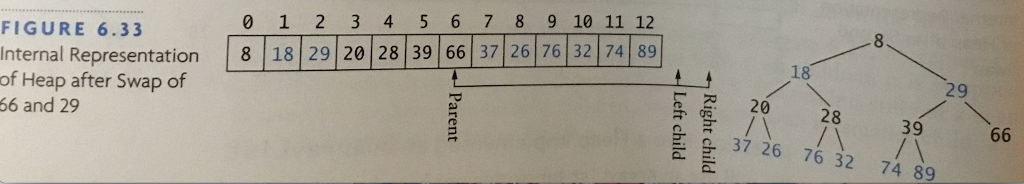 two formats: a tree and an array like Figure 6.31 in Page