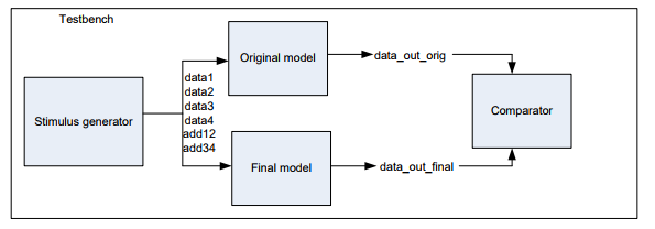 model in a testbench and test them in parallel to verify identical