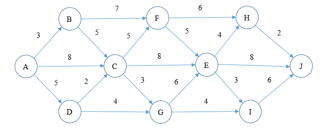 Given the below network, use dynamic programming to find the shortest path
