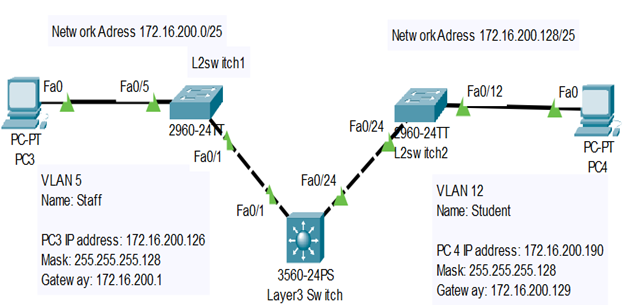 Write all the configurations for the L3 Switch Inter-VLAN so that there