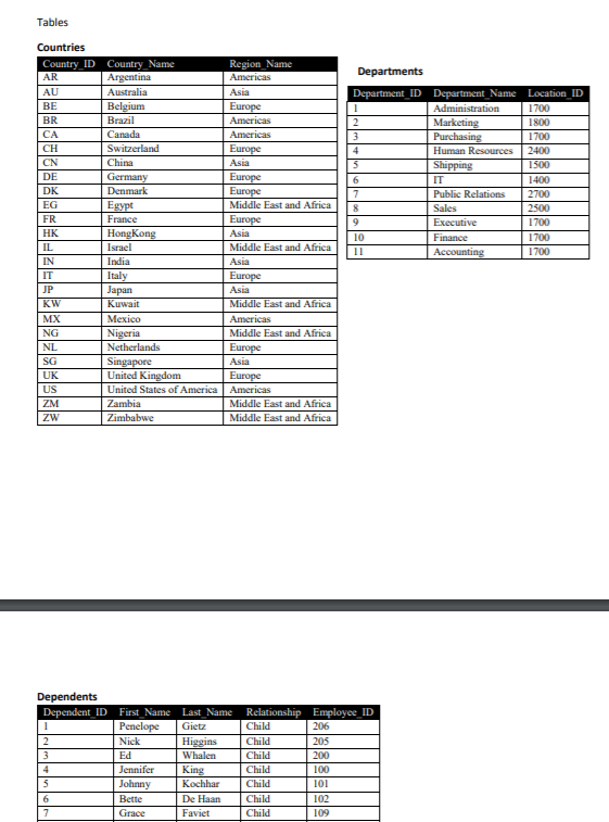 database model (ERD for MSU Human Resources Database) documents. Submission: Due date: