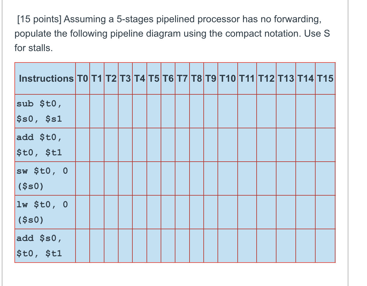  [15 points] Assuming a 5-stages pipelined processor has no forwarding, populate
