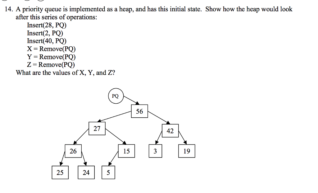  14. A priority queue is implemented as a heap, and has