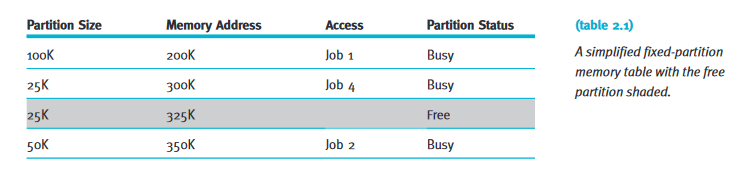 dynamic partitioning scheme. Assume a starting address of Z, and initial job