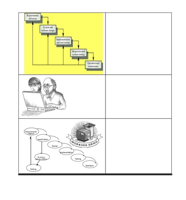 following diagram Please specify the software life cycle type for each from