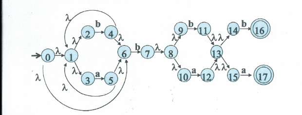 find the dfa transition table for the nfa