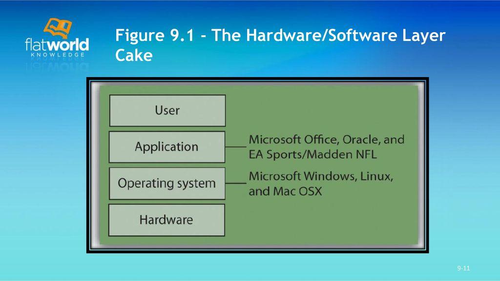 Explain the hardware/software layer cake flatworld Figure 9.1 - The Hardware/Software Layer