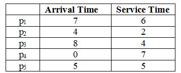 Process Scheduling Create diagram and calculating wait time for FIFO, SRTF, SJF