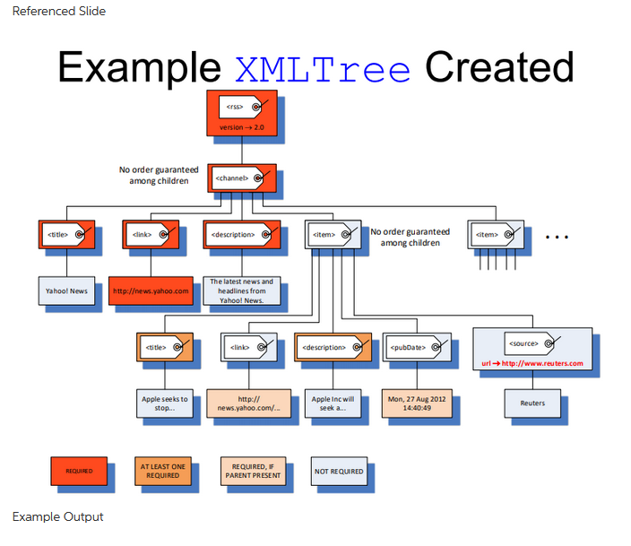 to convert an XML RSS (version 2.0) feed from a given URL