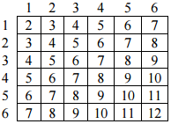 "Write a program that simulates the rolling of two dice. The program
