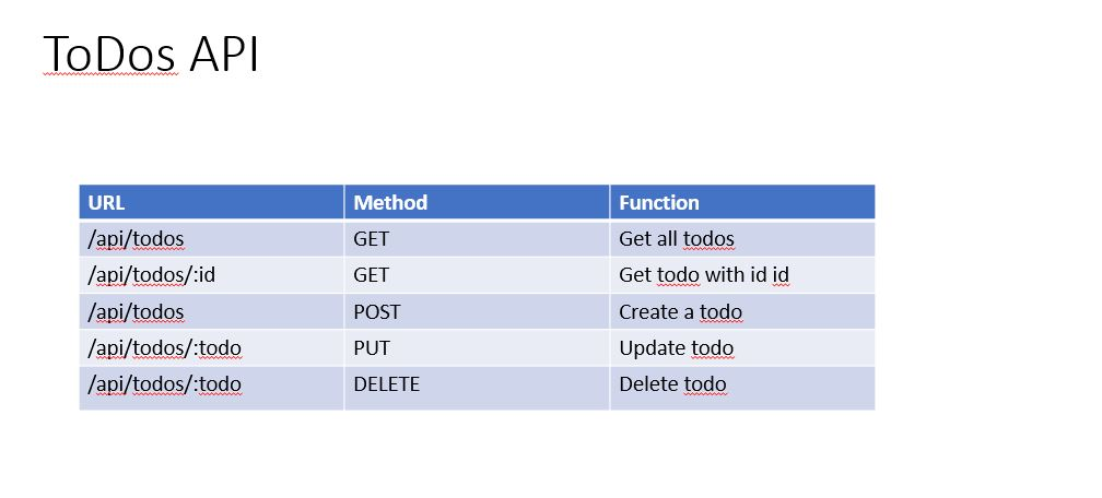 Java Script: Implement the routes required for the todos api specified on