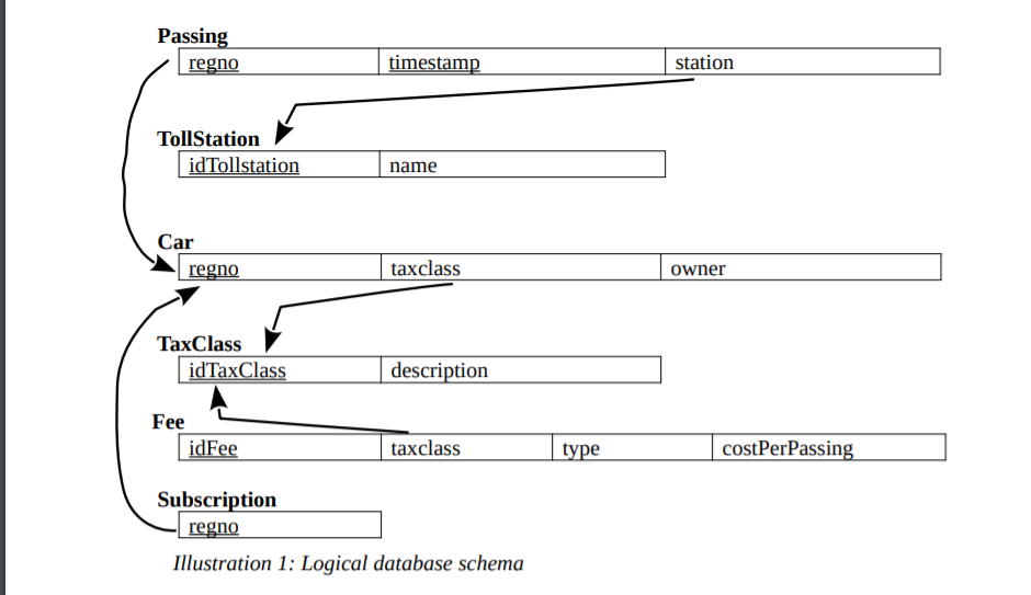 An logical database schema is given on the next page, and DDL