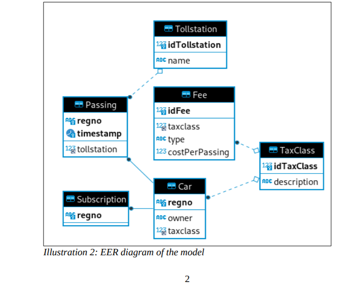 for the database is found in the the attached file model.sql.For the