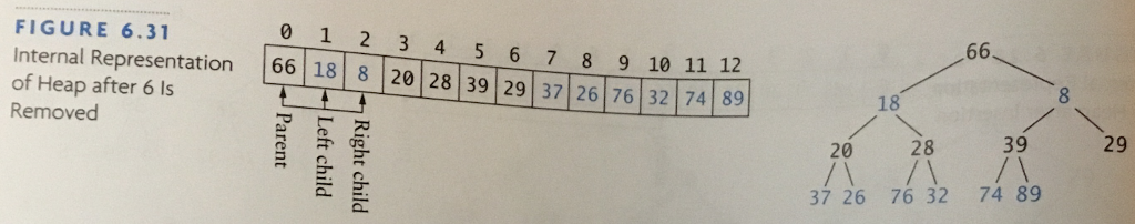 in the given order. 15, 25, 10, 33, 55, 47, 82, 90,