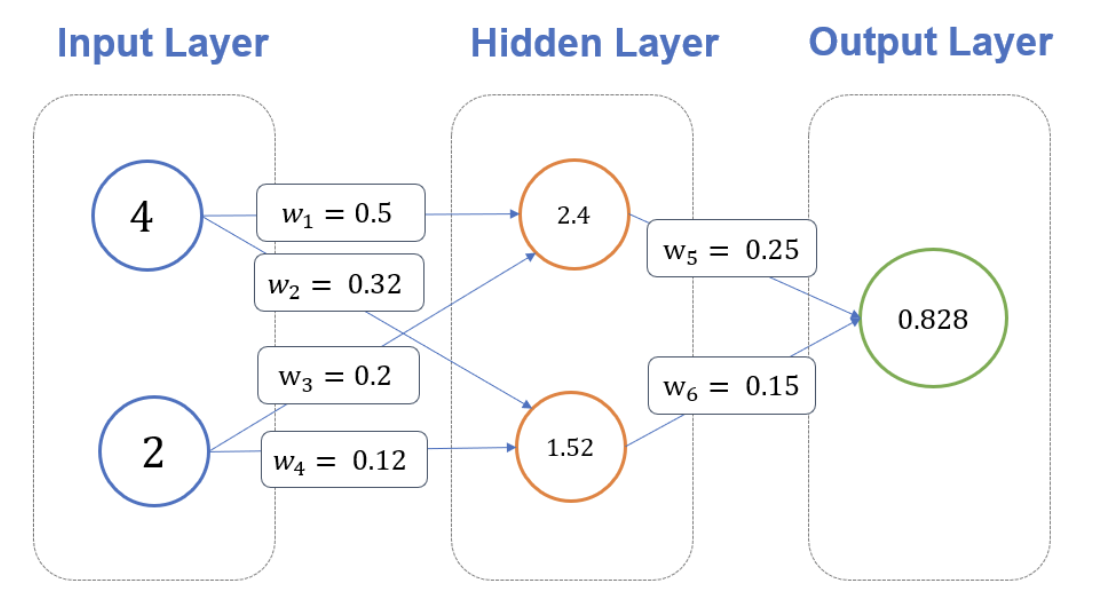 For the NN below perform a backward pass, using learning rate (\alpha)