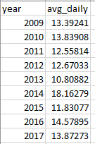 I need it to be done Using R Studio Data Collection and
