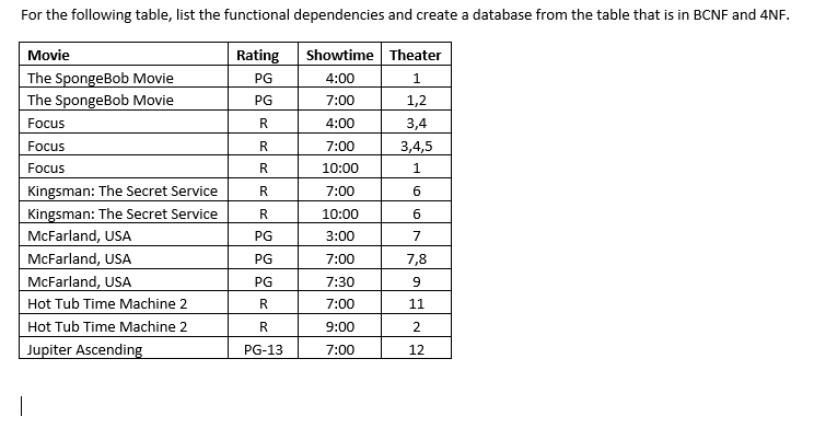 For the following table, list the functional dependencies and create a