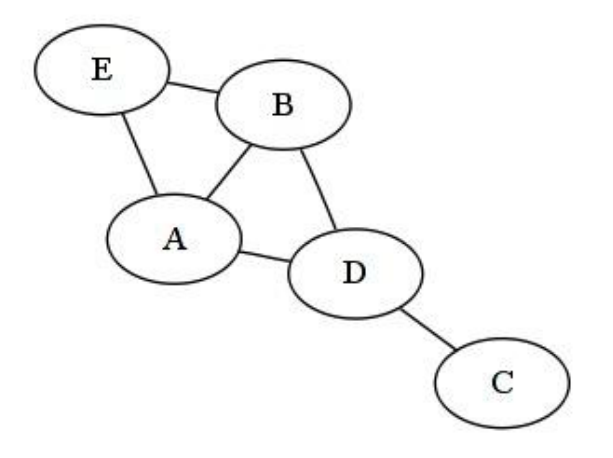 How to use networkx (python) codes to calculate the edge betweenness of