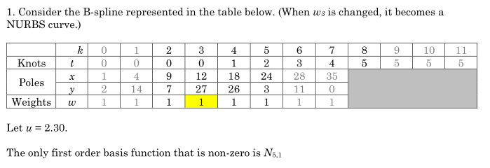 1. Consider the B-spline represented in the table below. (When w3