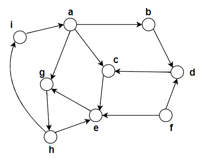 Consider the graph G below. Apply DFS to the graph G. Assume