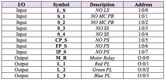 Enter the Ladder Logic: - Enter a Description for the device the