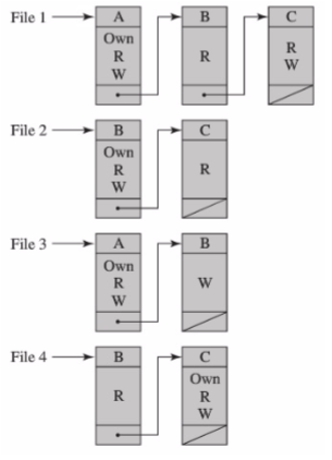 For the discrete access control model, an access control matrix can either
