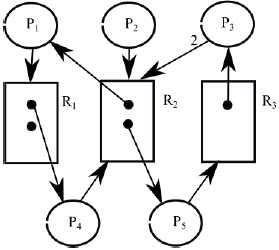Determine by graph reduction if a deadlock is present. An edge with