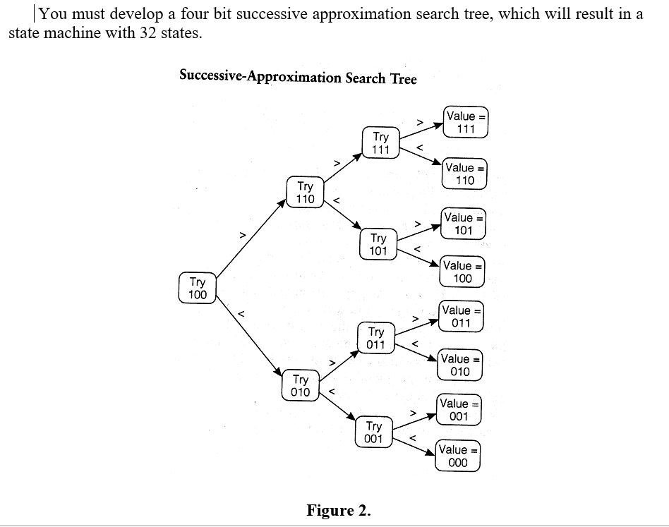 In C You must develop a four bit successive approximation search