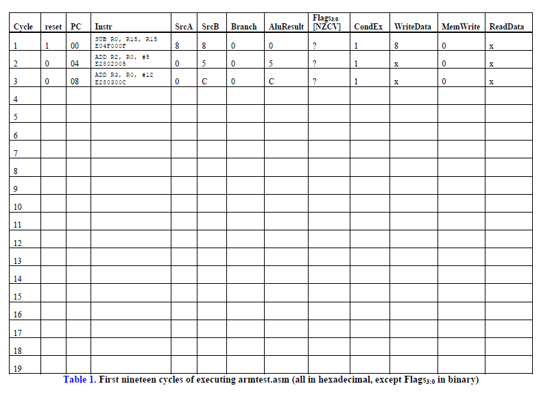 For this assignment, you will design and simulate a simplified ARM