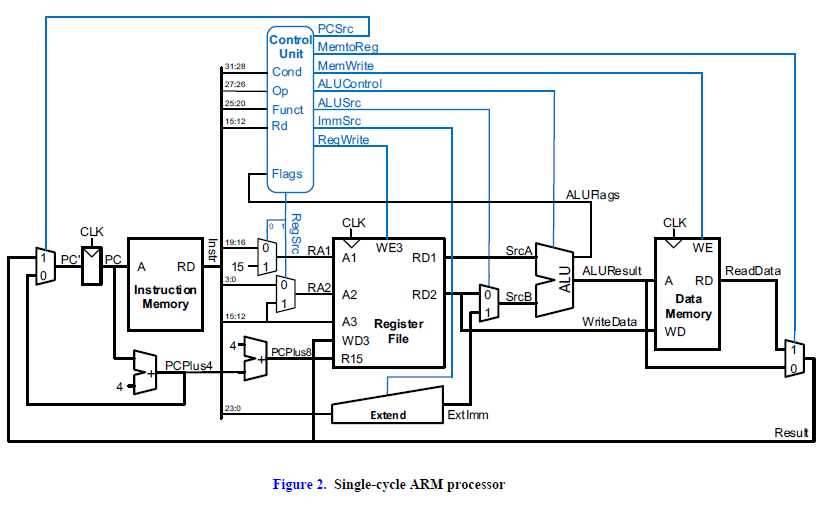 single-cycle processor using SystemVerilog. You will combine your ALU from Assignment #2
