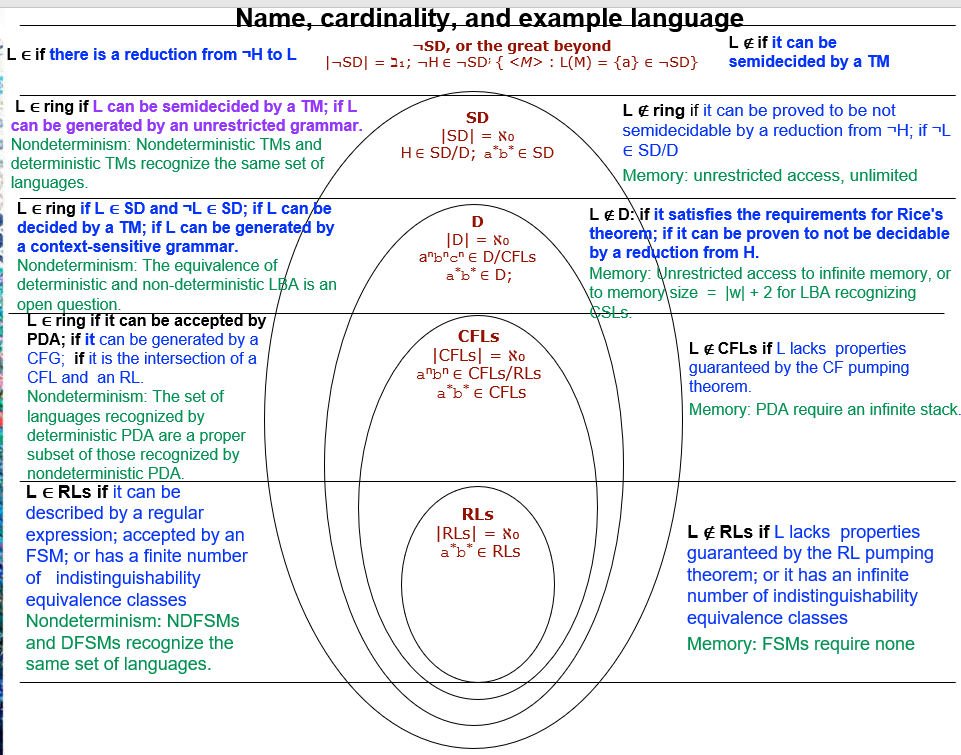 Please help with this. Name, cardinality, and example language Le if there