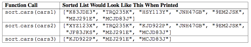  Python Write a function sort cars() that takes a list of
