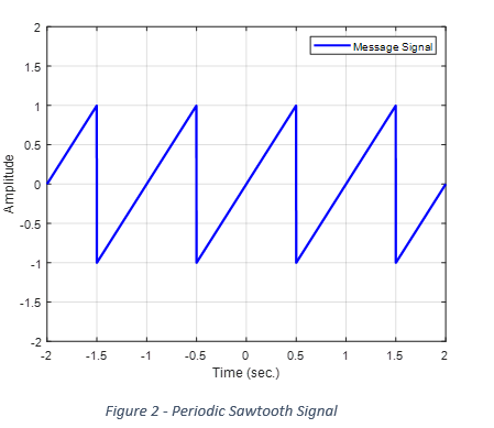  Can you write the sawtooth code that gives this graph in