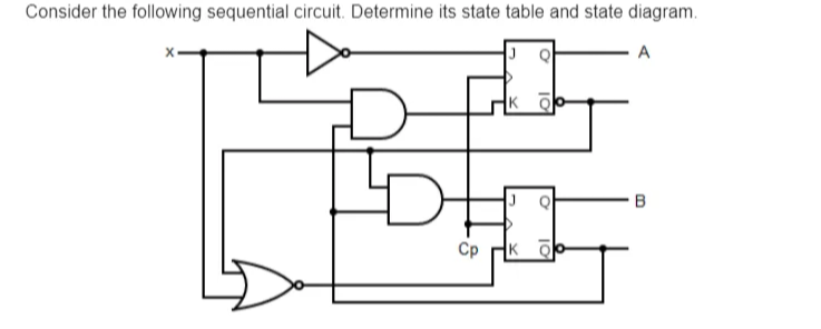 Consider the following sequential circuit. Determine its state table and state
