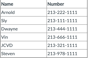 C# problem: For this assignment you'll mimic a phone speed dialing function.