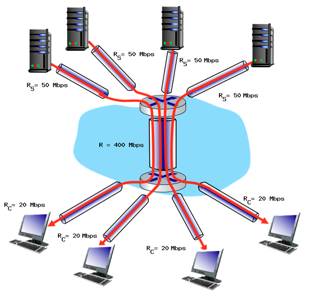  Consider the scenario shown below, with four different servers connected to
