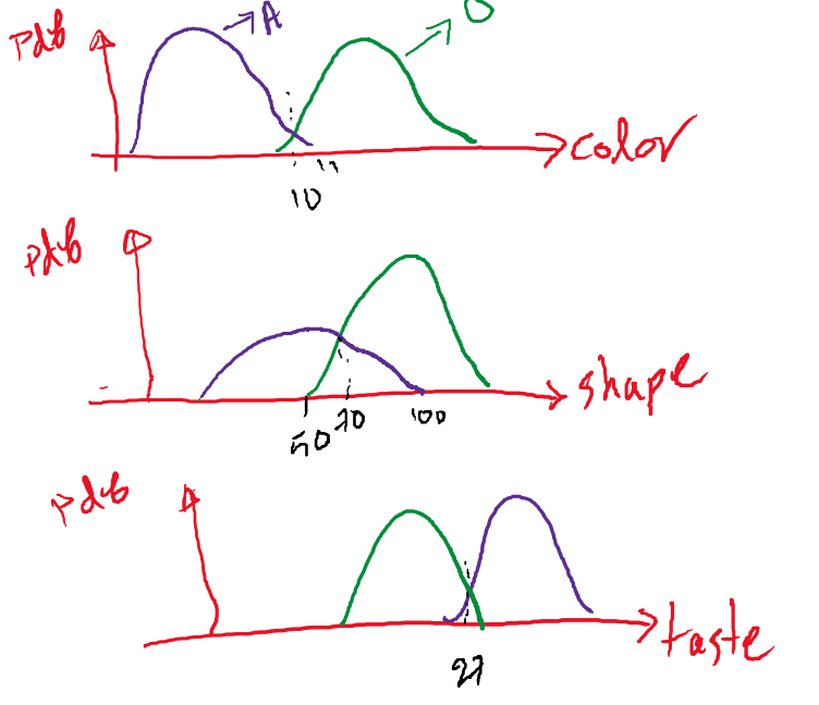 We are going to build a machine learning algorithm that can classify