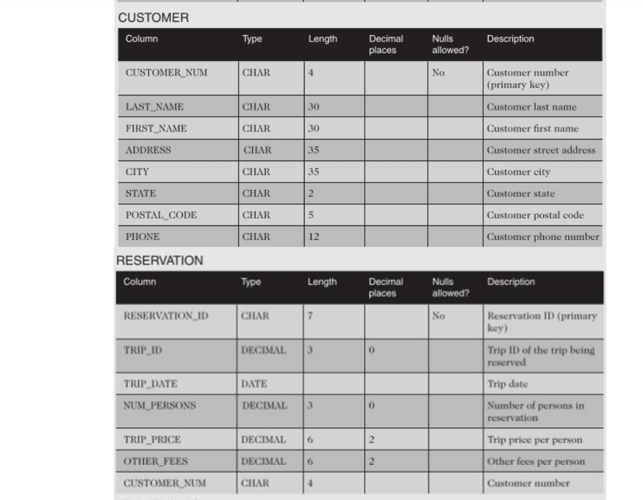 for the Colonial Adventure Tours database. Colonial Adventure Tours Use SQL commands