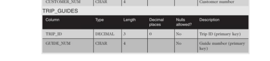 using MariaDB Commandline to complete the following exercises. 1. Create a table