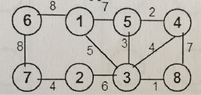 graph assigned to you. If any edge does not have weight assigned,