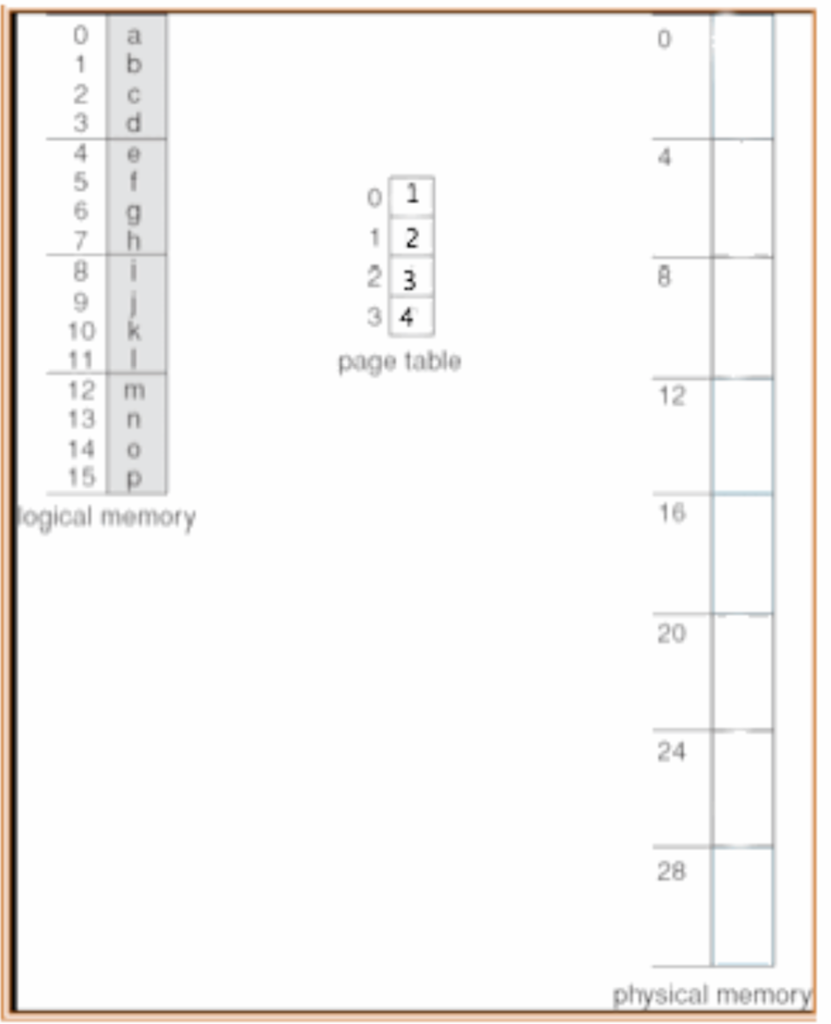 Consider the following system that has 32-byte memory and 4-byte pages. Please