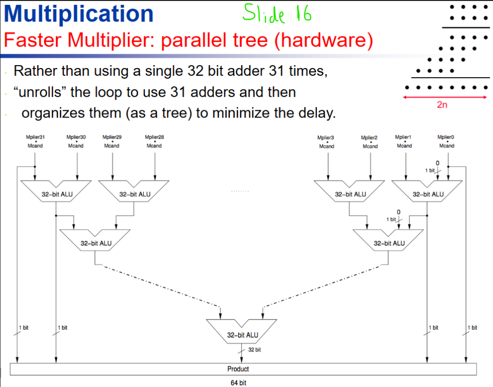 multiplier hardware (the ones given in slides 15,16 and 17) for integers