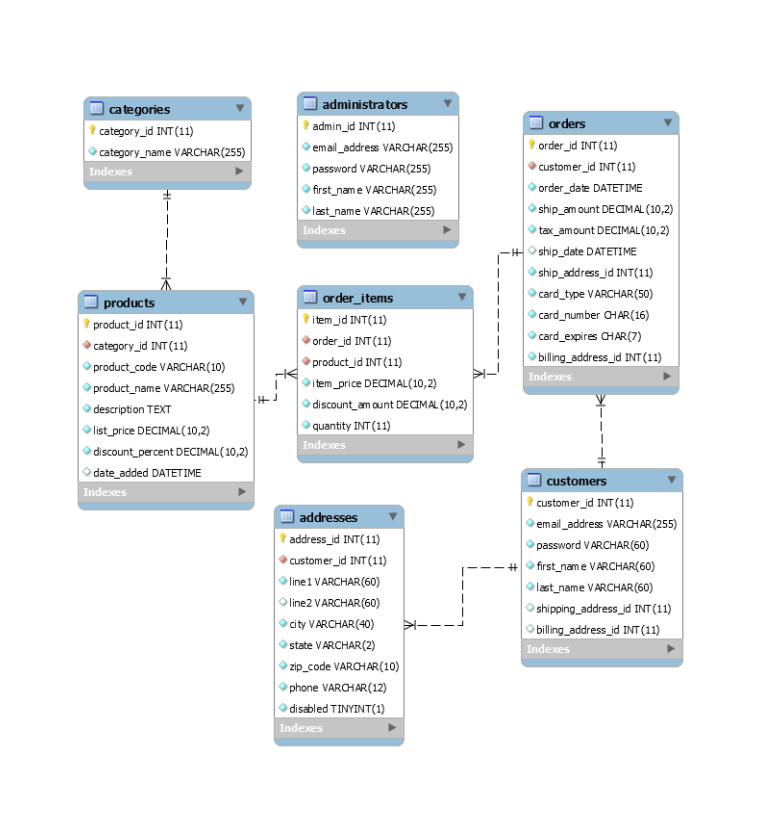 copy of the my_guitar_shop database: _mgs If you need to restore the