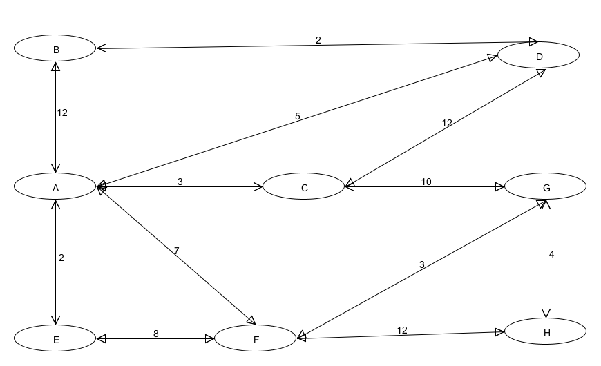 For the graph below, use Dijkstras algorithm to find the shortest path