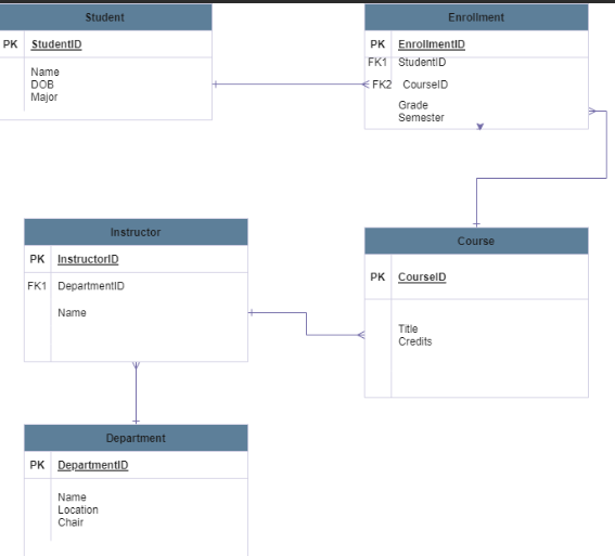  Based on the database design and report information from previous project