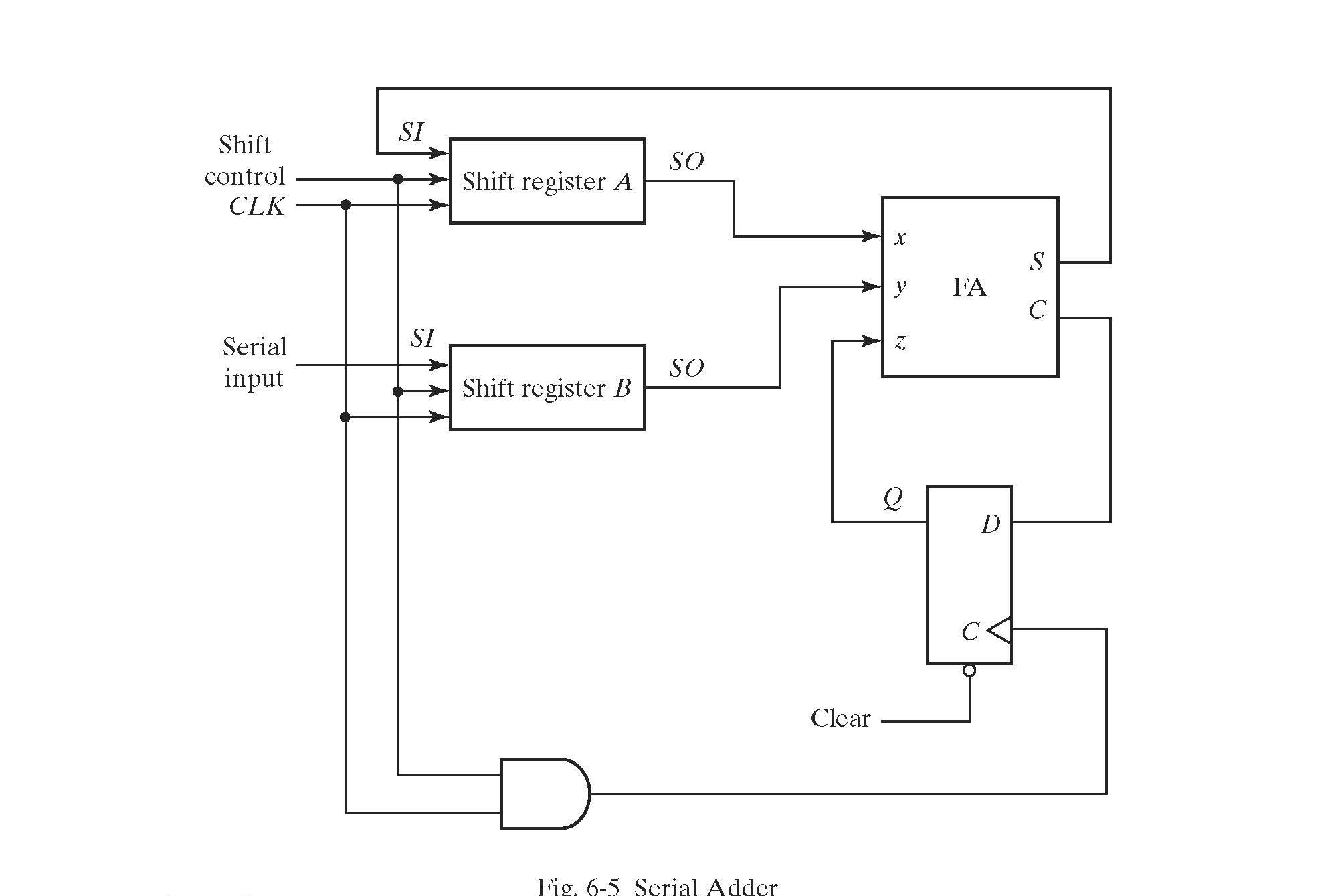  Consider the sequential circuit implementing serial addition built with two shift