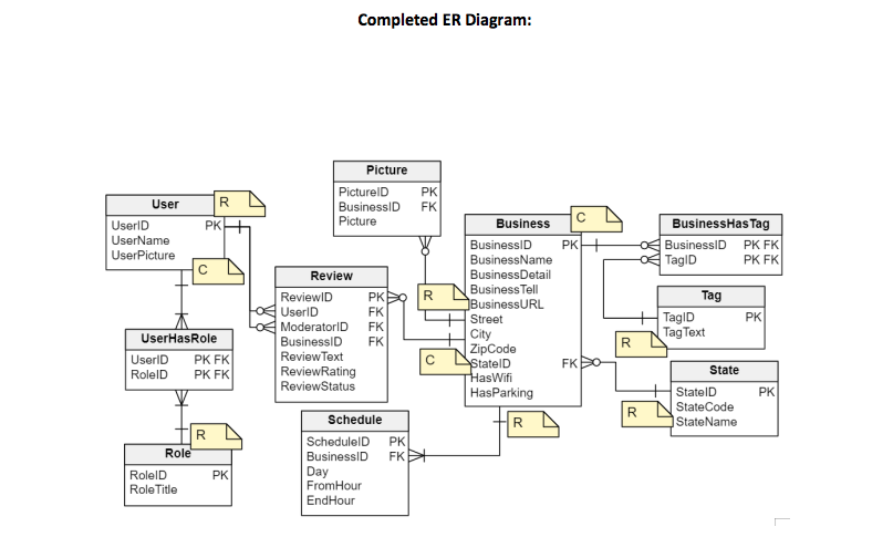  1. (Weight: 50%) Write SQL statements that create the tables according