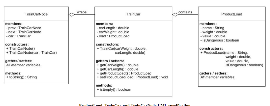 JAVA In this assignment, you will write a train car manager for