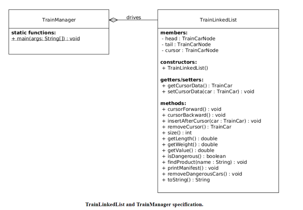 a commerical train. The train, modelled using a Double-Linked List data structure,